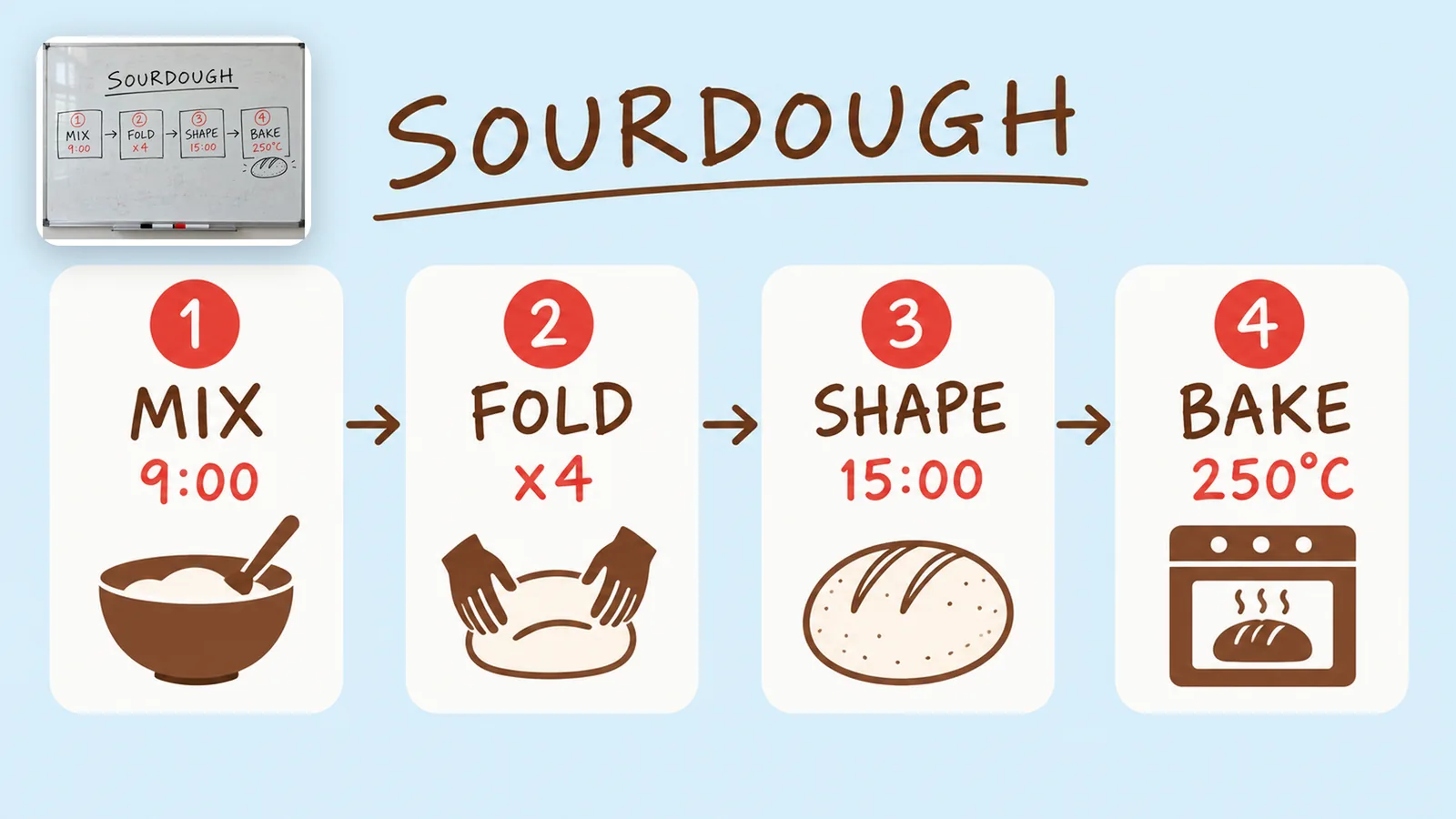 Infographic slide with four sourdough steps, MIX, FOLD, SHAPE and BAKE, with a corner card showing the whiteboard sketch it was made from