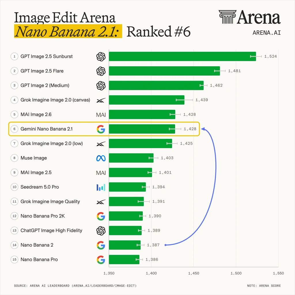 Arena image-editing chart: Nano Banana 2.1 #6 at 1428 and Nano Banana 2 #14 at 1387