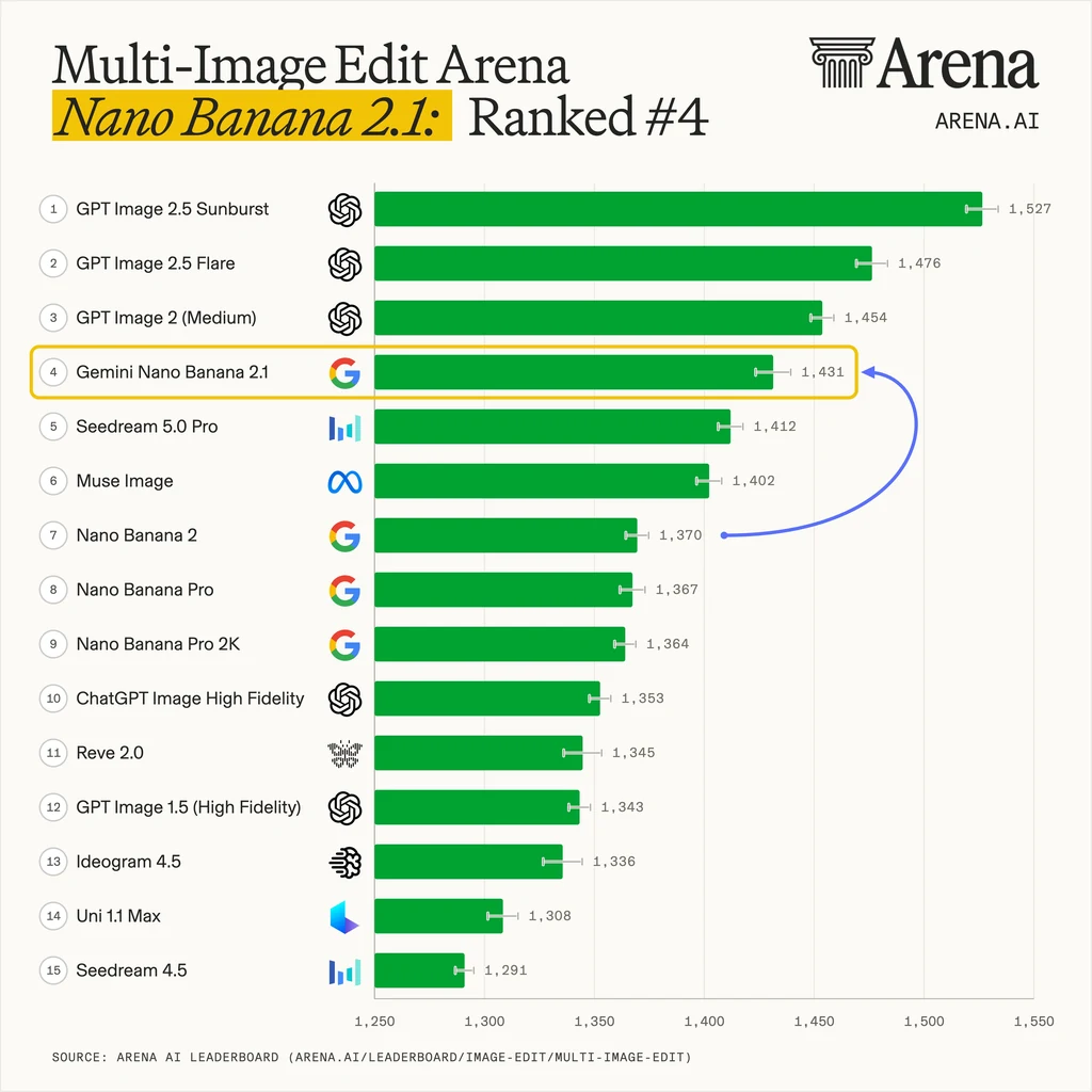 Arena multi-image-editing chart: Nano Banana 2.1 #4 at 1431 and Nano Banana 2 #7 at 1370