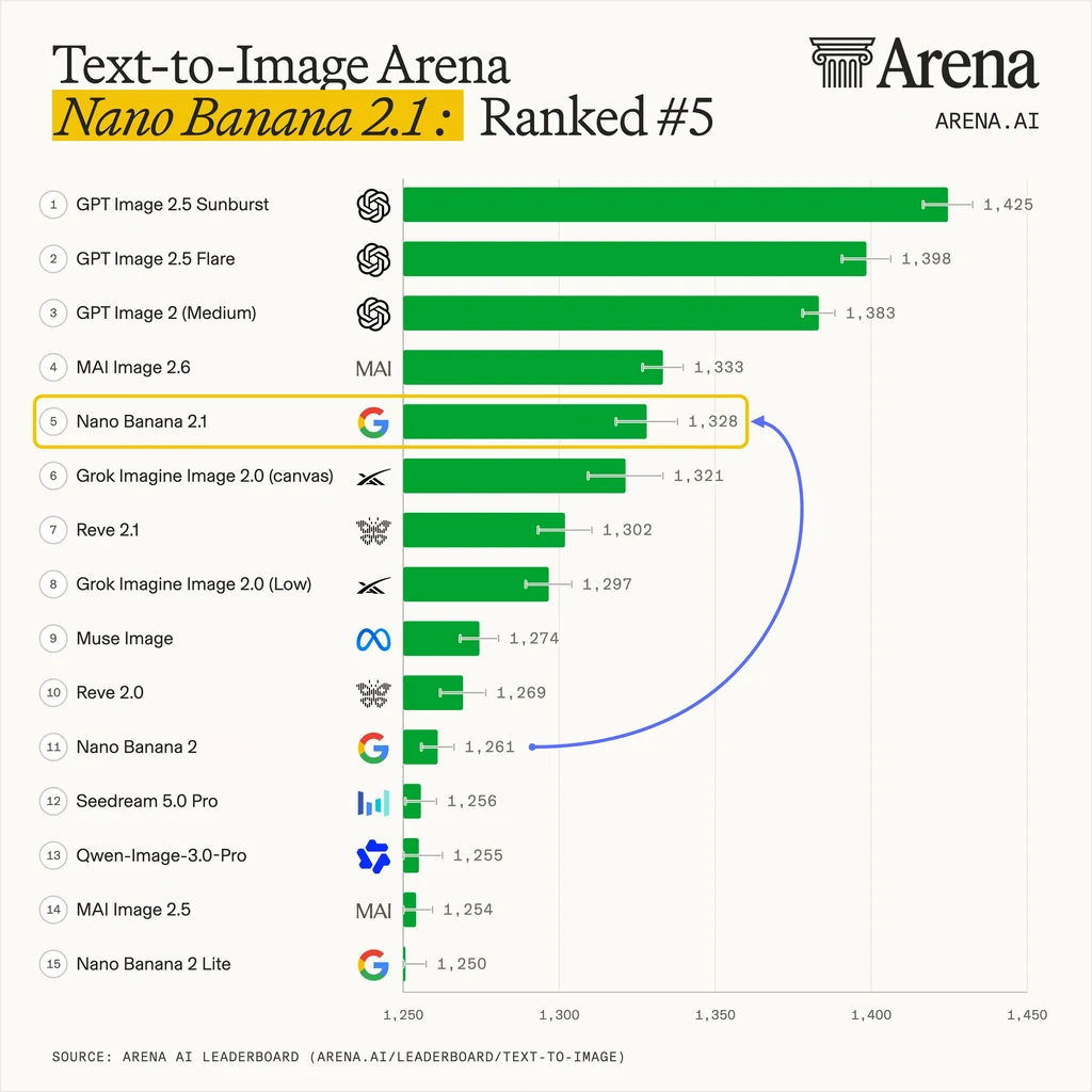 Arena text-to-image chart: Nano Banana 2.1 #5 at 1328 and Nano Banana 2 #11 at 1261