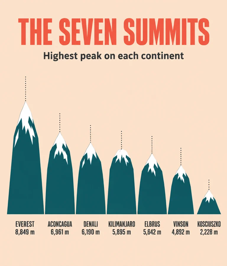 Infographic titled THE SEVEN SUMMITS: seven teal mountains from Everest 8,849 m to Kosciuszko 2,228 m, each labeled with its name and height