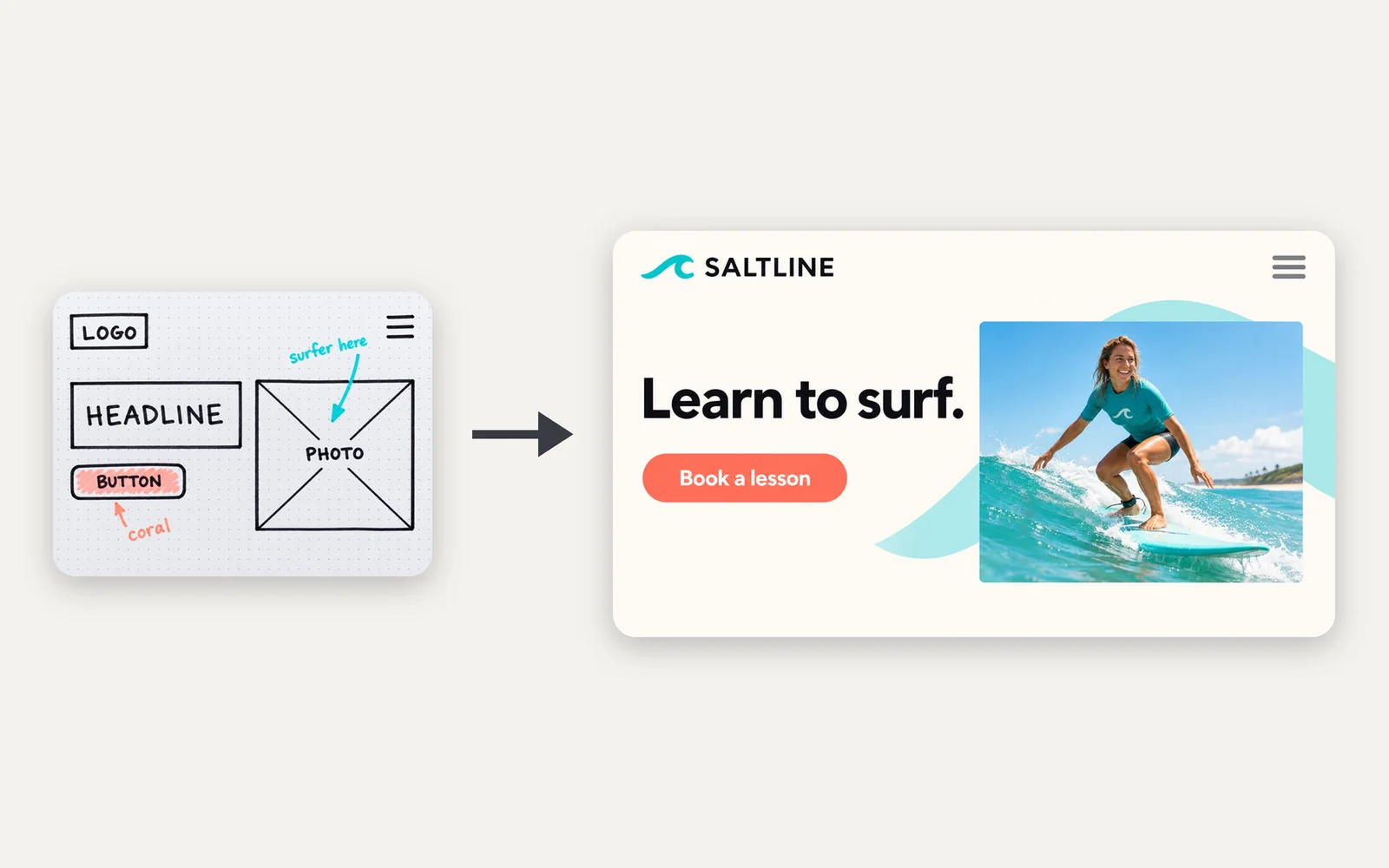 Left: marker wireframe on dot-grid paper with LOGO, HEADLINE, BUTTON and PHOTO boxes and highlighter notes. Right: a surf-school landing page in the same layout with the headline Learn to surf. and a coral Book a lesson button